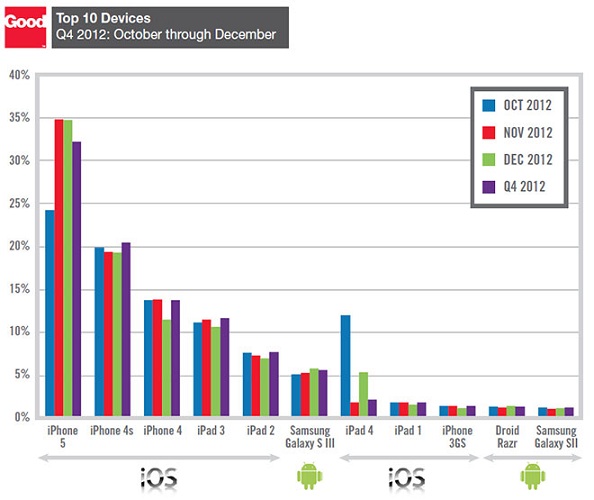 Good_Technology-top10devices-Q42012